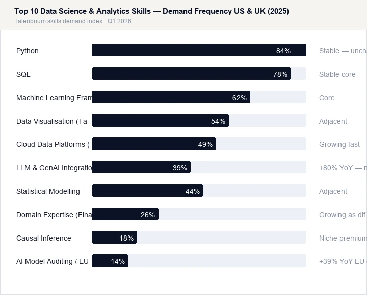 Top 10 Data Science & Analytics Skills — Demand Frequency US & UK (2025)