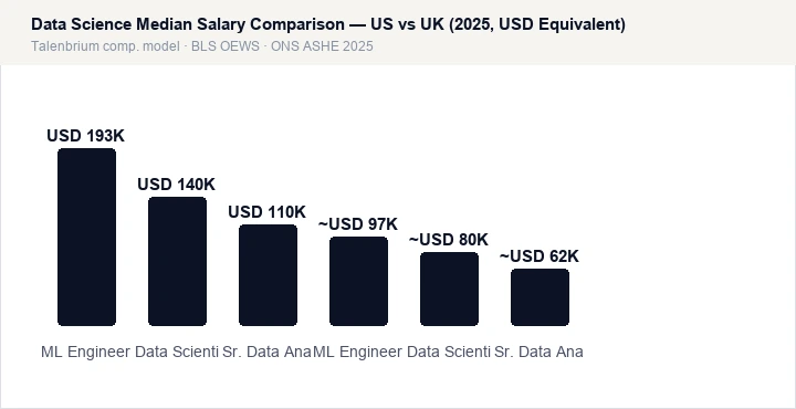 Data Science Median Salary Comparison — US vs UK (2025, USD Equivalent)