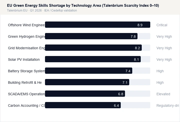 EU Green Energy Skills Shortage by Technology Area (Talenbrium Scarcity Index 0–10)