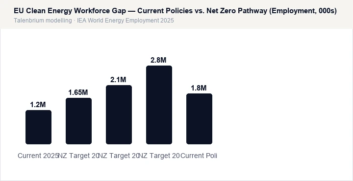 EU Clean Energy Workforce Gap — Current Policies vs. Net Zero Pathway (Employment, 000s)