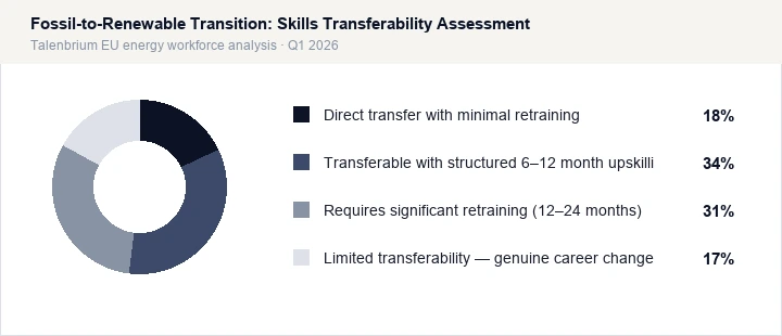 Fossil-to-Renewable Transition: Skills Transferability Assessment
